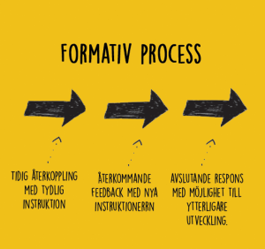 Formativ process